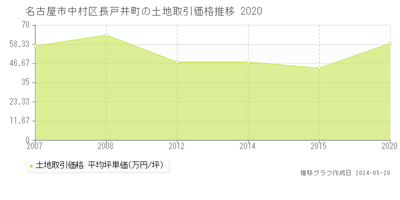 名古屋市中村区長戸井町の土地価格推移グラフ 