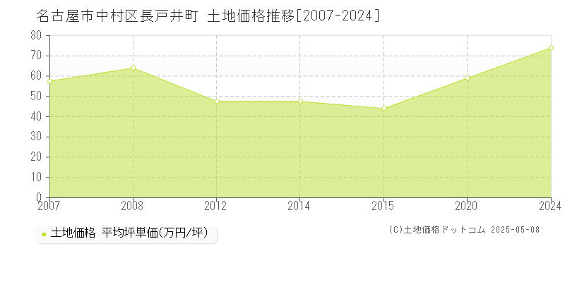 長戸井町(名古屋市中村区)の土地価格推移グラフ(坪単価)[2007-2024年]