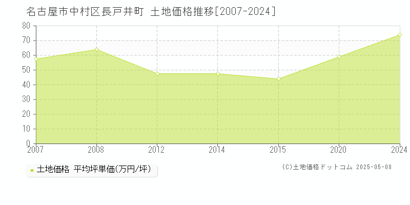 名古屋市中村区長戸井町の土地価格推移グラフ 