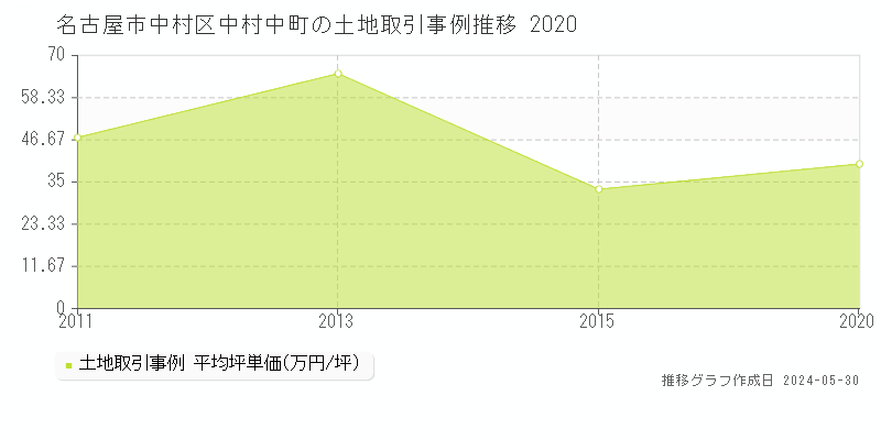 名古屋市中村区中村中町の土地価格推移グラフ 