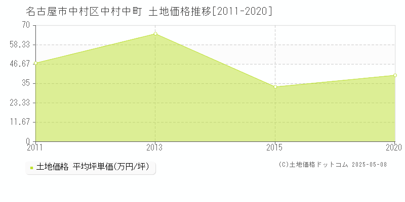 中村中町(名古屋市中村区)の土地価格推移グラフ(坪単価)[2011-2020年]