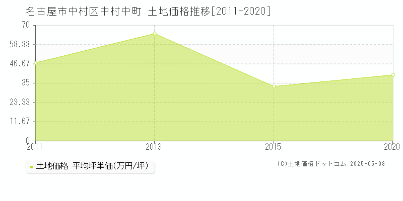 名古屋市中村区中村中町の土地価格推移グラフ 