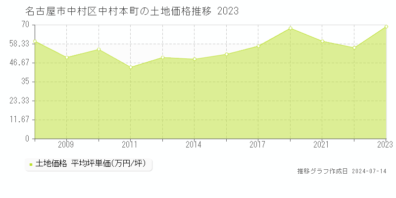 名古屋市中村区中村本町の土地価格推移グラフ 