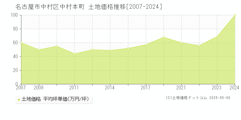中村本町(名古屋市中村区)の土地価格推移グラフ(坪単価)[2007-2024年]