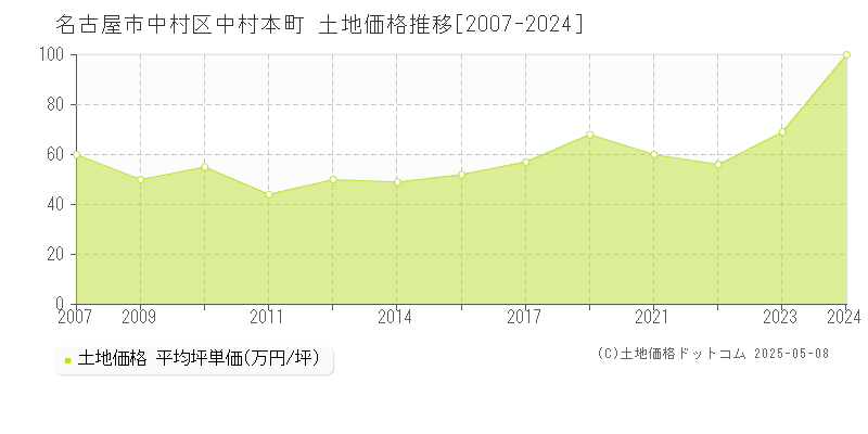 名古屋市中村区中村本町の土地取引事例推移グラフ 