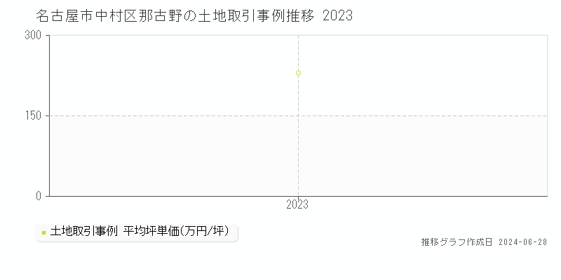 名古屋市中村区那古野の土地取引事例推移グラフ 