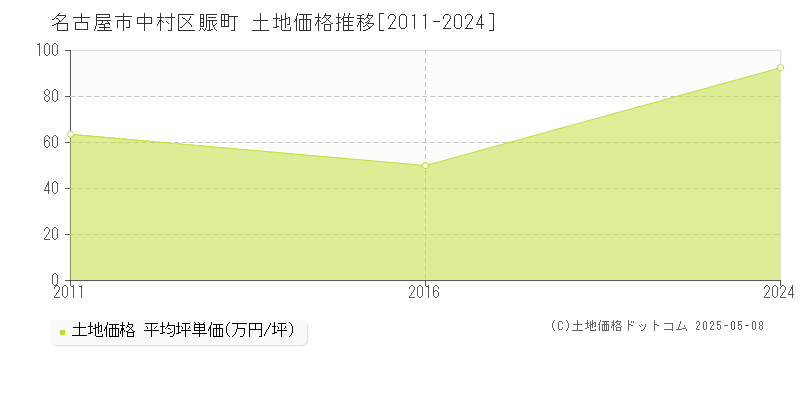 賑町(名古屋市中村区)の土地価格推移グラフ(坪単価)[2011-2024年]