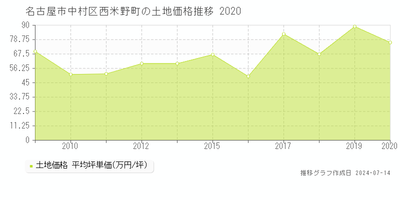 名古屋市中村区西米野町の土地価格推移グラフ 