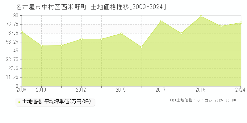 西米野町(名古屋市中村区)の土地価格推移グラフ(坪単価)[2009-2024年]