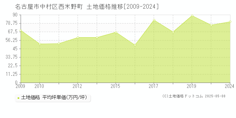 名古屋市中村区西米野町の土地価格推移グラフ 