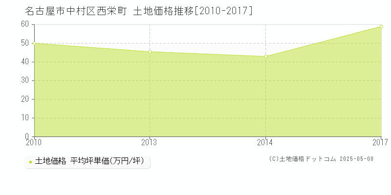 西栄町(名古屋市中村区)の土地価格推移グラフ(坪単価)[2010-2017年]