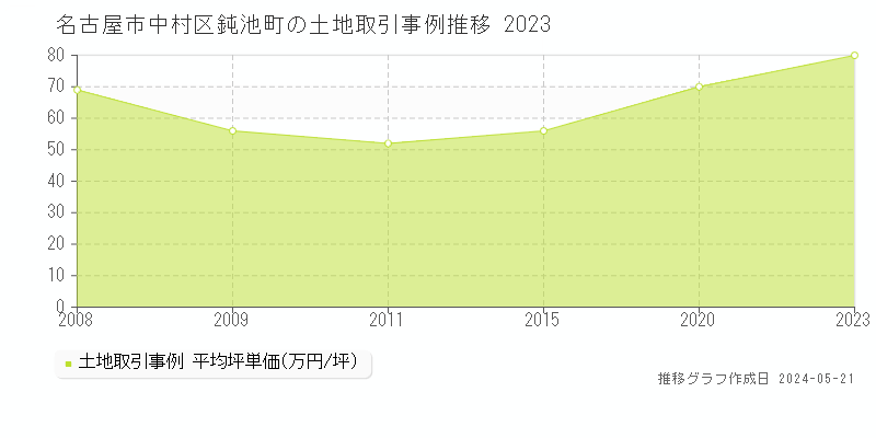 名古屋市中村区鈍池町の土地価格推移グラフ 