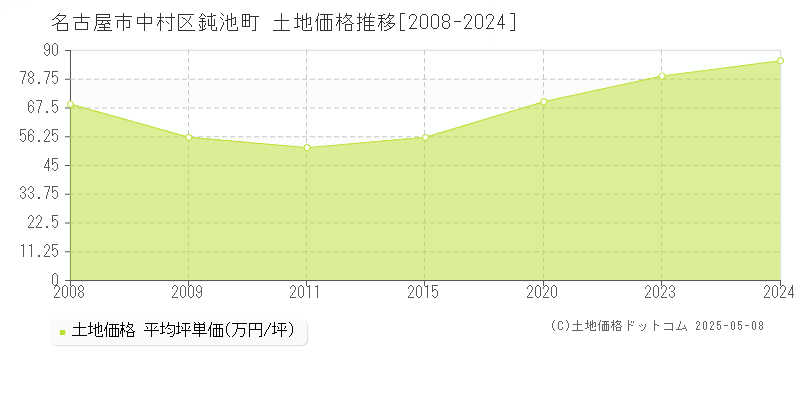 鈍池町(名古屋市中村区)の土地価格推移グラフ(坪単価)[2008-2024年]