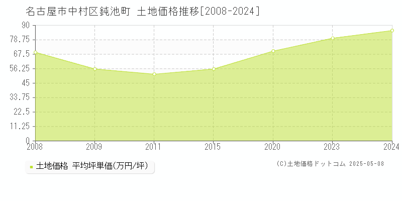 名古屋市中村区鈍池町の土地価格推移グラフ 