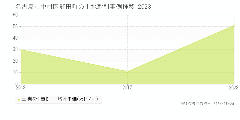 名古屋市中村区野田町の土地価格推移グラフ 