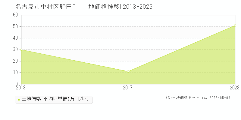 名古屋市中村区野田町の土地価格推移グラフ 