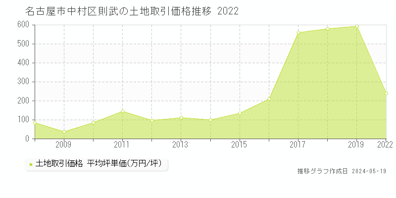 名古屋市中村区則武の土地価格推移グラフ 