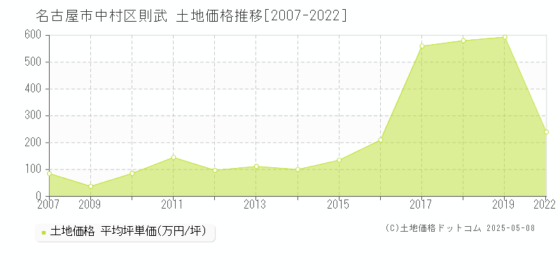 則武(名古屋市中村区)の土地価格推移グラフ(坪単価)[2007-2022年]
