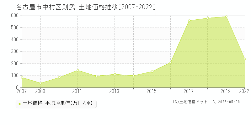 名古屋市中村区則武の土地価格推移グラフ 