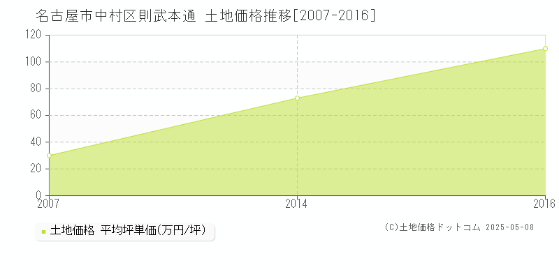 則武本通(名古屋市中村区)の土地価格推移グラフ(坪単価)[2007-2016年]