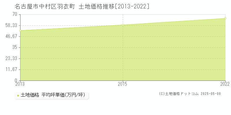羽衣町(名古屋市中村区)の土地価格推移グラフ(坪単価)[2013-2022年]