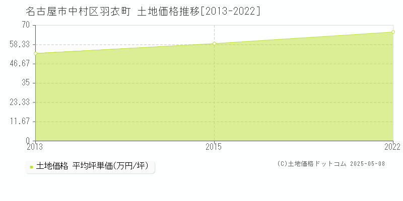 名古屋市中村区羽衣町の土地価格推移グラフ 