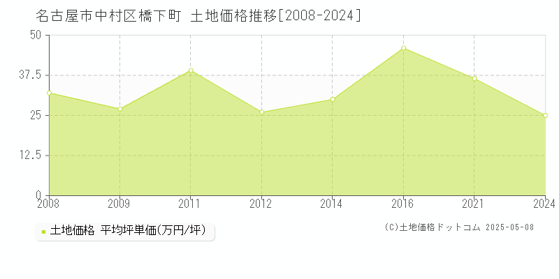 橋下町(名古屋市中村区)の土地価格推移グラフ(坪単価)[2008-2024年]