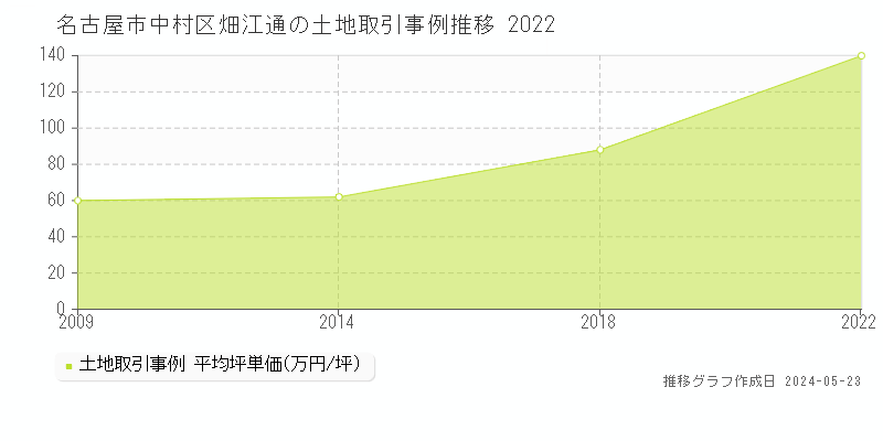 名古屋市中村区畑江通の土地取引事例推移グラフ 