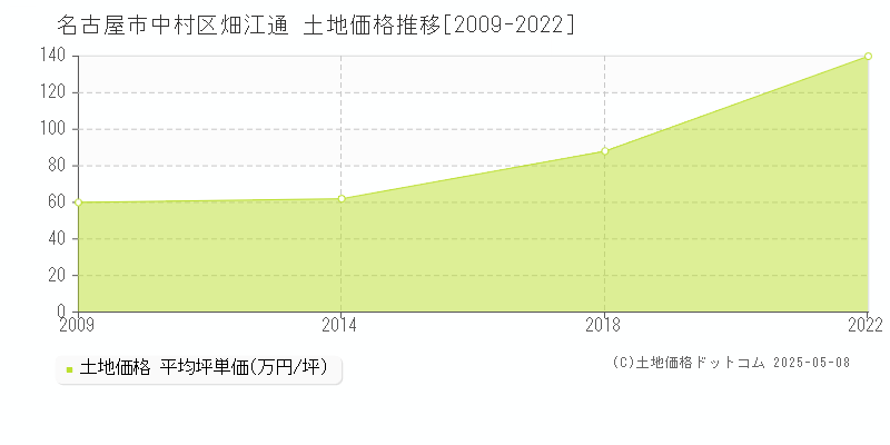 畑江通(名古屋市中村区)の土地価格推移グラフ(坪単価)[2009-2022年]