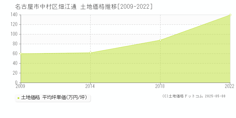 名古屋市中村区畑江通の土地価格推移グラフ 