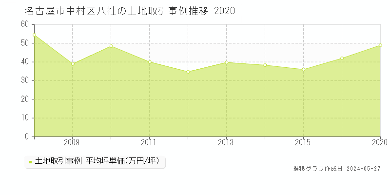 名古屋市中村区八社の土地価格推移グラフ 