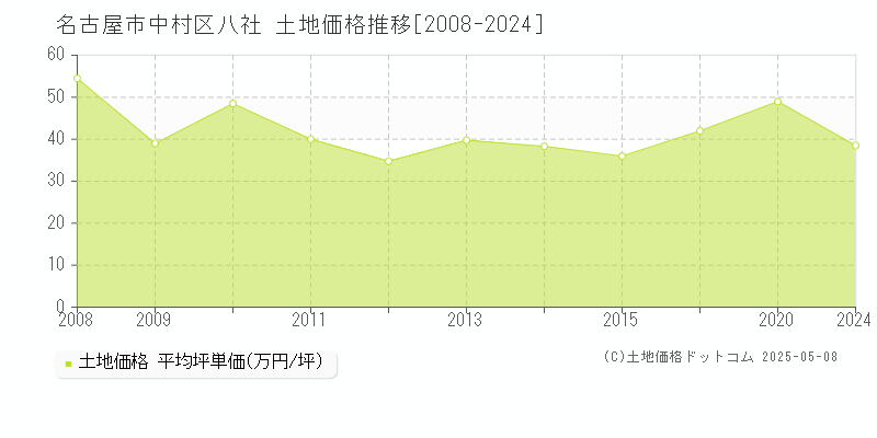 八社(名古屋市中村区)の土地価格推移グラフ(坪単価)[2008-2024年]