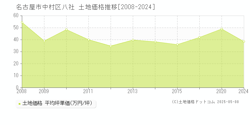 名古屋市中村区八社の土地価格推移グラフ 