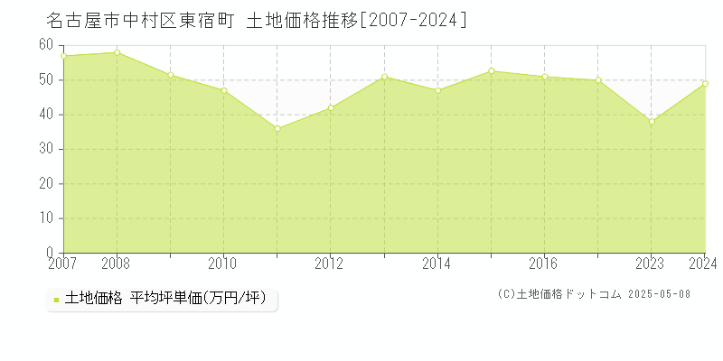 東宿町(名古屋市中村区)の土地価格推移グラフ(坪単価)[2007-2024年]