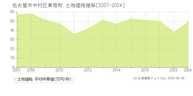 名古屋市中村区東宿町の土地価格推移グラフ 