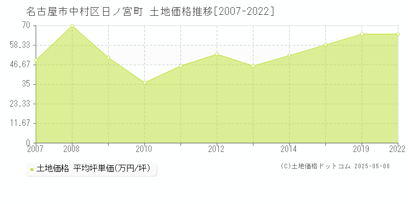 日ノ宮町(名古屋市中村区)の土地価格推移グラフ(坪単価)[2007-2022年]