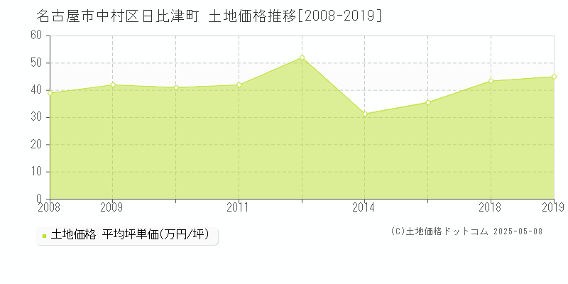 日比津町(名古屋市中村区)の土地価格推移グラフ(坪単価)[2008-2019年]