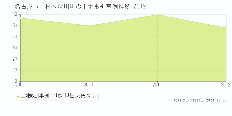 名古屋市中村区深川町の土地価格推移グラフ 