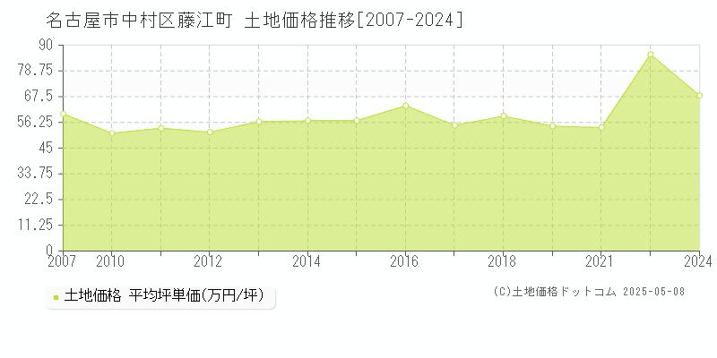 藤江町(名古屋市中村区)の土地価格推移グラフ(坪単価)[2007-2024年]