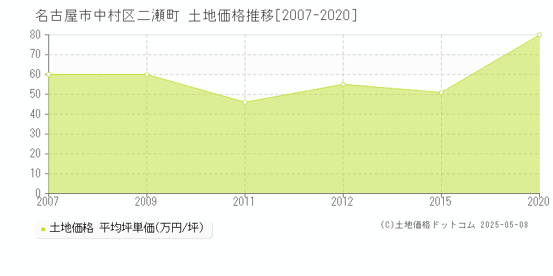 二瀬町(名古屋市中村区)の土地価格推移グラフ(坪単価)[2007-2020年]