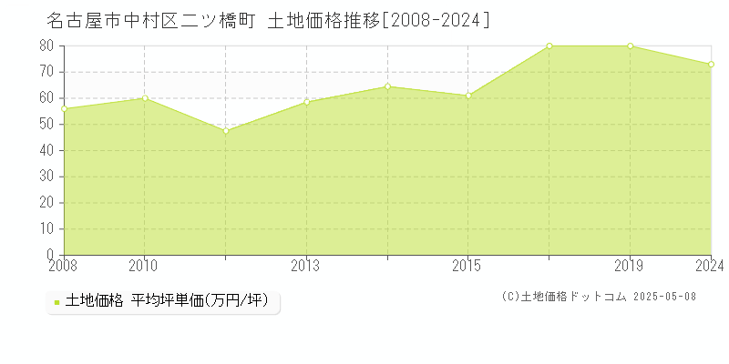二ツ橋町(名古屋市中村区)の土地価格推移グラフ(坪単価)[2008-2024年]