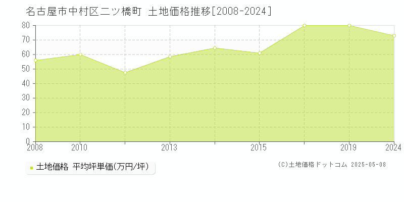 名古屋市中村区二ツ橋町の土地取引事例推移グラフ 