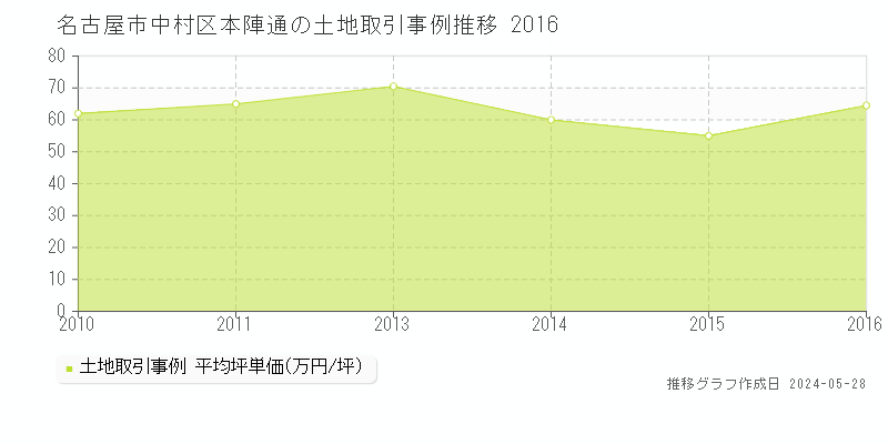 名古屋市中村区本陣通の土地価格推移グラフ 