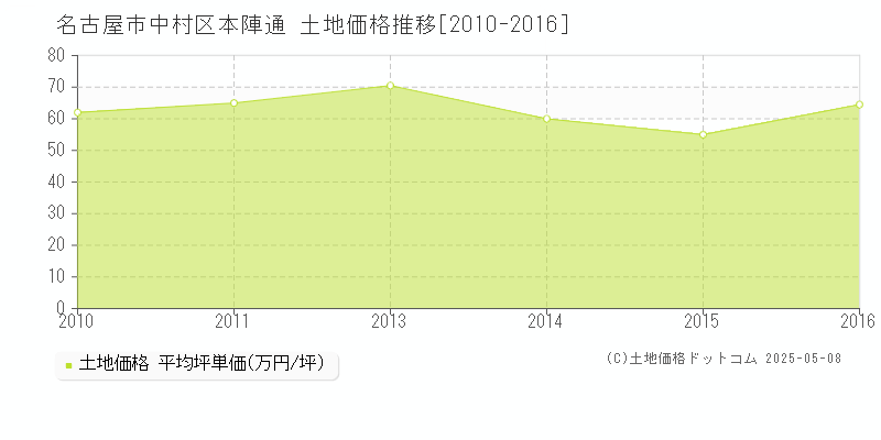 本陣通(名古屋市中村区)の土地価格推移グラフ(坪単価)[2010-2016年]