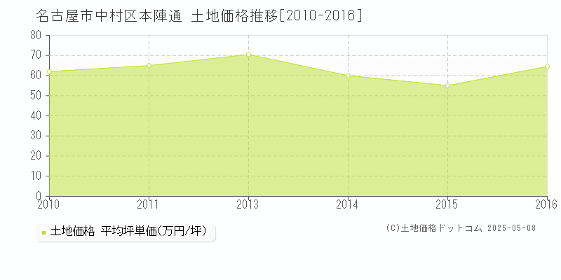 名古屋市中村区本陣通の土地価格推移グラフ 