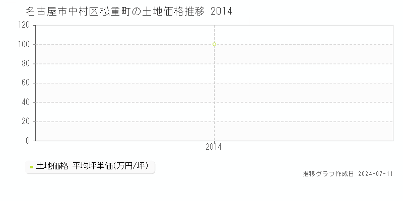 名古屋市中村区松重町の土地価格推移グラフ 