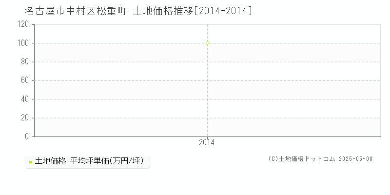 名古屋市中村区松重町の土地価格推移グラフ 