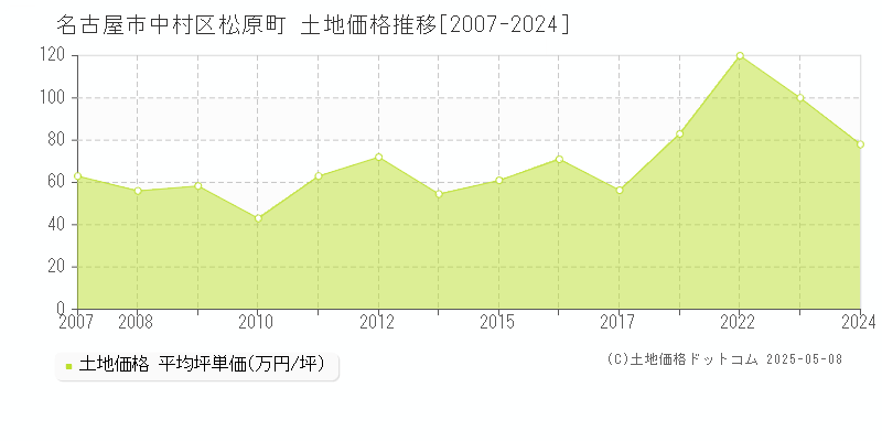 松原町(名古屋市中村区)の土地価格推移グラフ(坪単価)[2007-2024年]