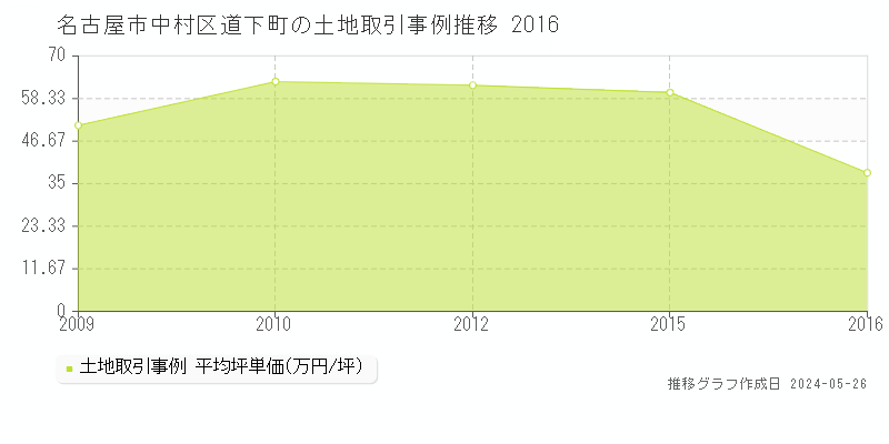 名古屋市中村区道下町の土地価格推移グラフ 