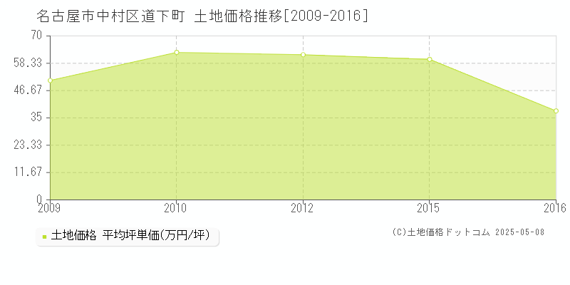 道下町(名古屋市中村区)の土地価格推移グラフ(坪単価)[2009-2016年]